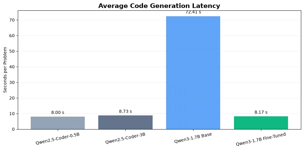 mini-code-asistant-avg-code-generation-latency