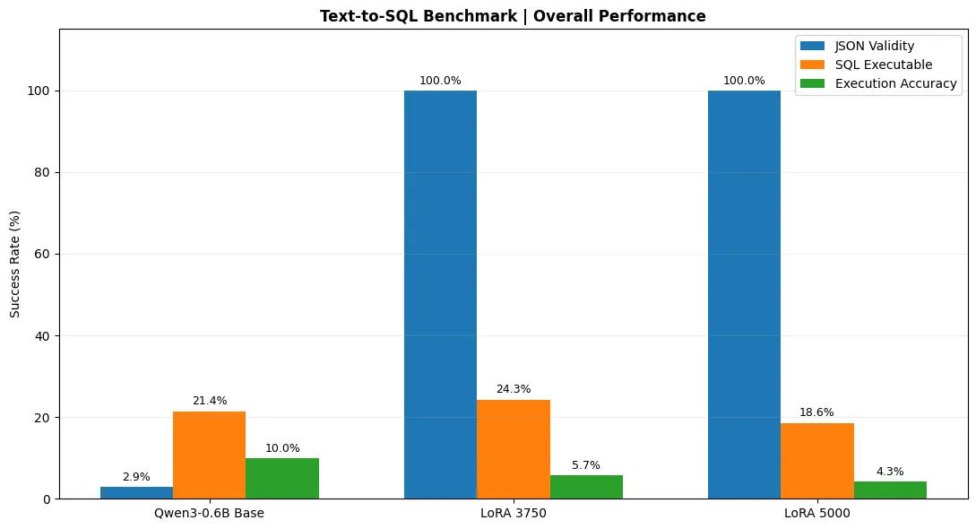 text-to-sql-performance