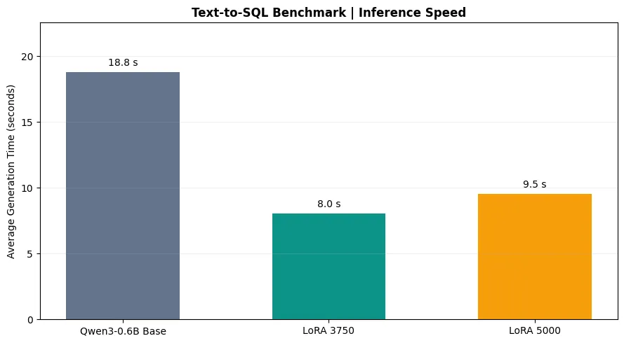 text-to-sql-inference-speed