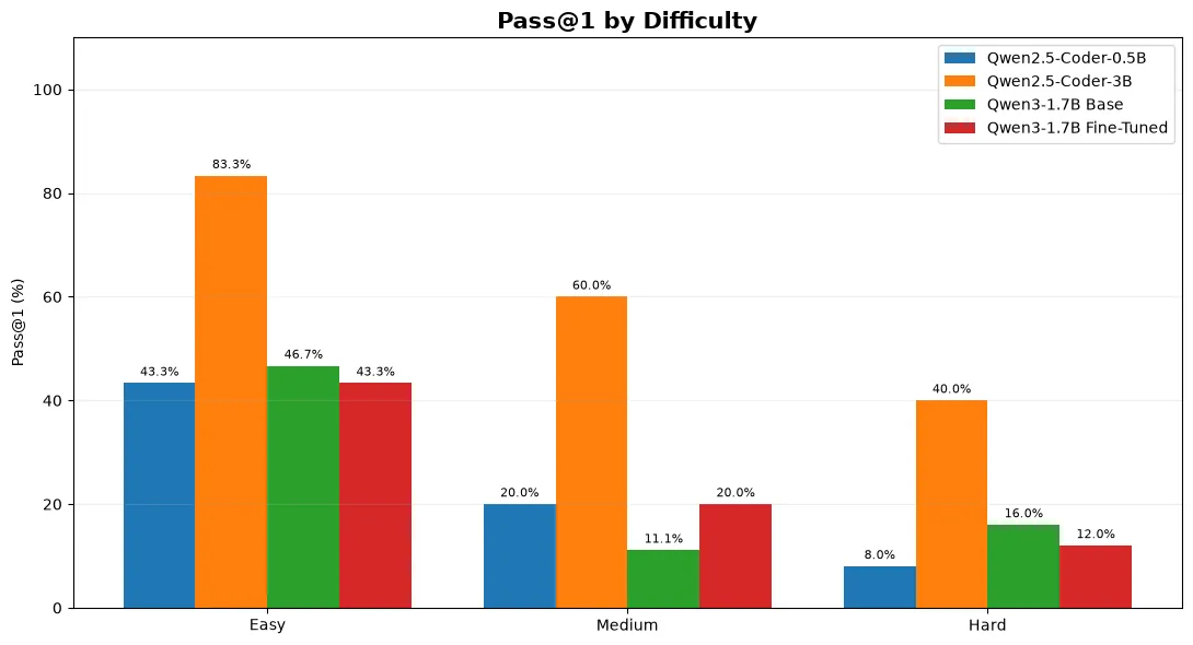 mini-code-asistant-comparision-by-problem-difficulty